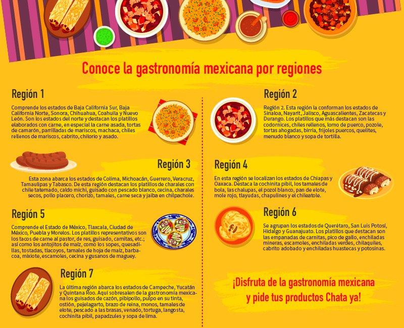 Infografia Chata Regiones des - Guía de la gastronomía mexicana por regiones